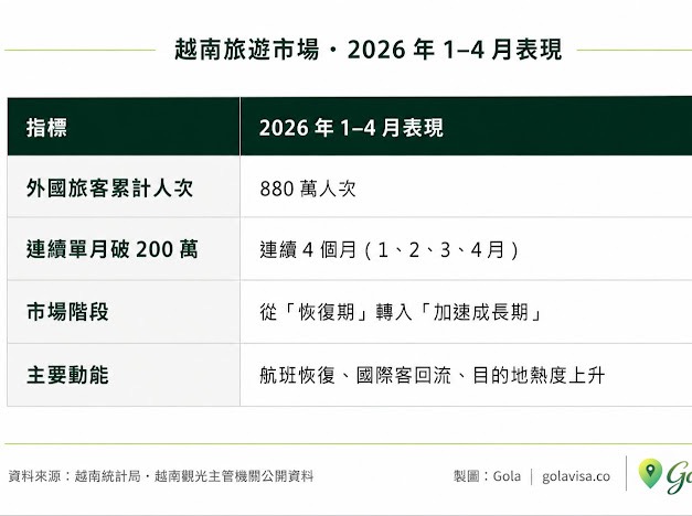 2026 年 1–4 月越南旅遊市場關鍵數據。資料來源:越南統計局・越南觀光主管機關公開資料|製圖:Gola